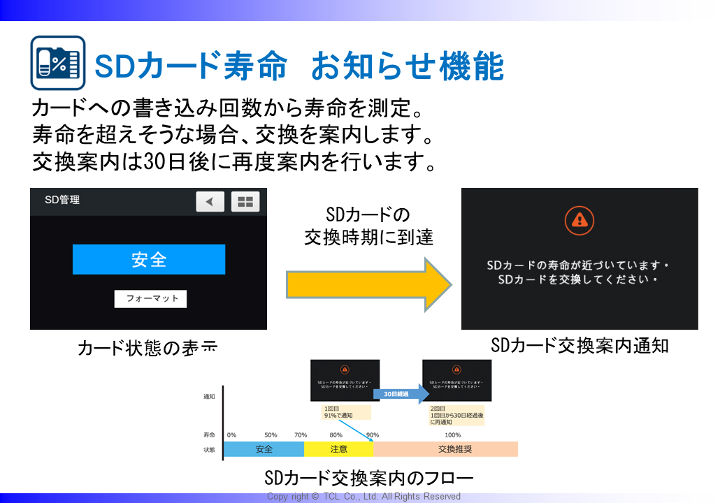 ドライブレコーダー「SmartReco(スマートレコ)」シリーズ最新モデル。4つのカメラで前後左右を同時録画「PERF...