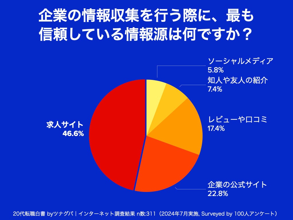 20代転職者の本音！給与以外に重視する意外なポイントとは？20代転職白書 byツナグバ｜企業選びの基準に関す...