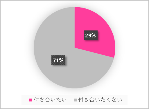 【未婚女子500人調査で分かった】キャリア女子の半数は「結婚したい」＆ 結婚に求めるものは「愛情や思いやり」