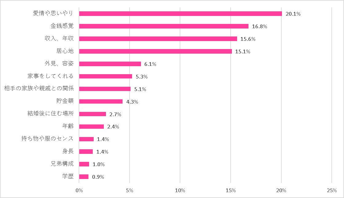 【未婚女子500人調査で分かった】キャリア女子の半数は「結婚したい」＆ 結婚に求めるものは「愛情や思いやり」