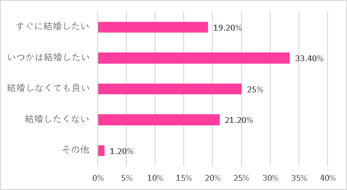 【未婚女子500人調査で分かった】キャリア女子の半数は「結婚したい」＆ 結婚に求めるものは「愛情や思いやり」