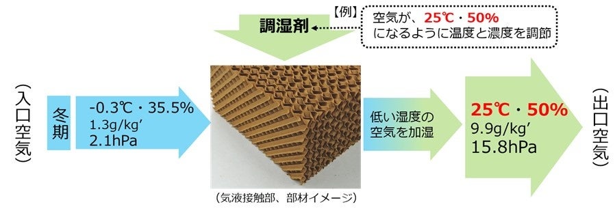 液式調湿空調機の概要図