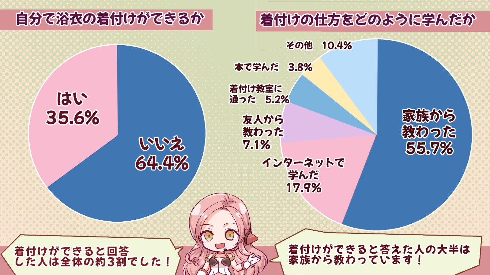 53%の人は最後に浴衣を着てから5年以上経った？！浴衣の実態を徹底調査！