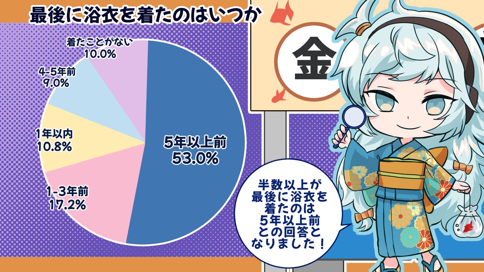 53%の人は最後に浴衣を着てから5年以上経った？！浴衣の実態を徹底調査！