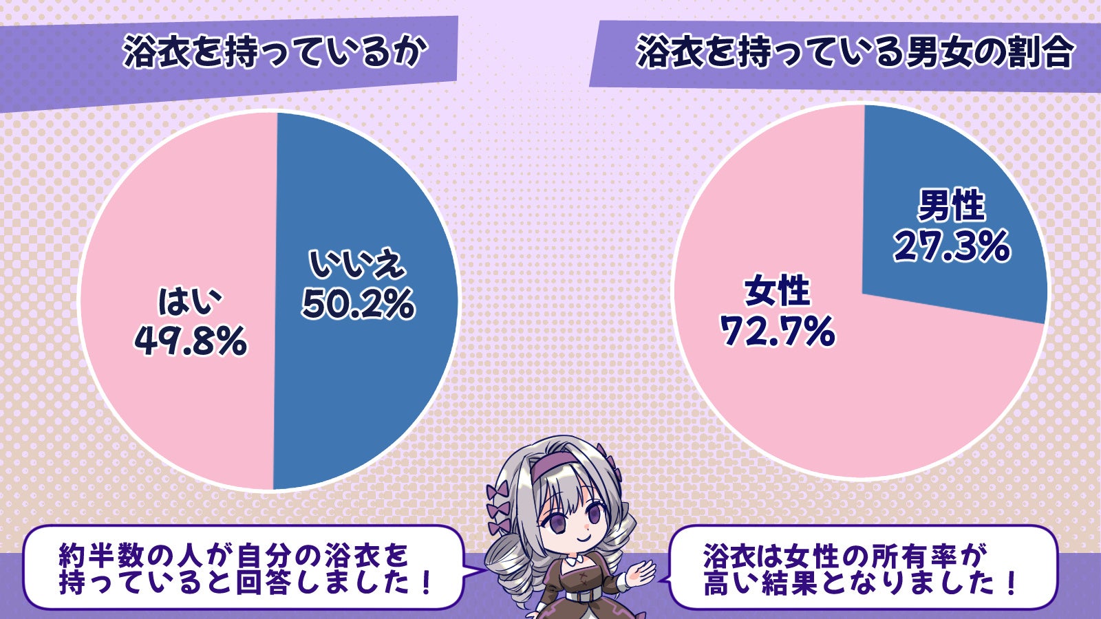 53%の人は最後に浴衣を着てから5年以上経った？！浴衣の実態を徹底調査！