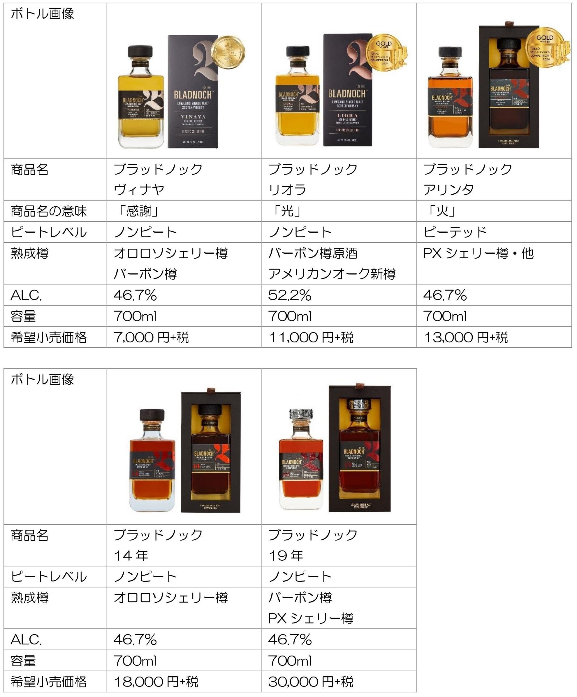 現存するローランド最古の蒸溜所「ブラッドノック」から新たに2商品を取り扱い開始いたしました。