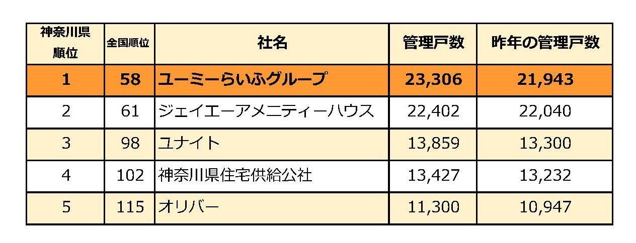 ユーミーらいふグループ神奈川県内管理戸数No.1獲得！