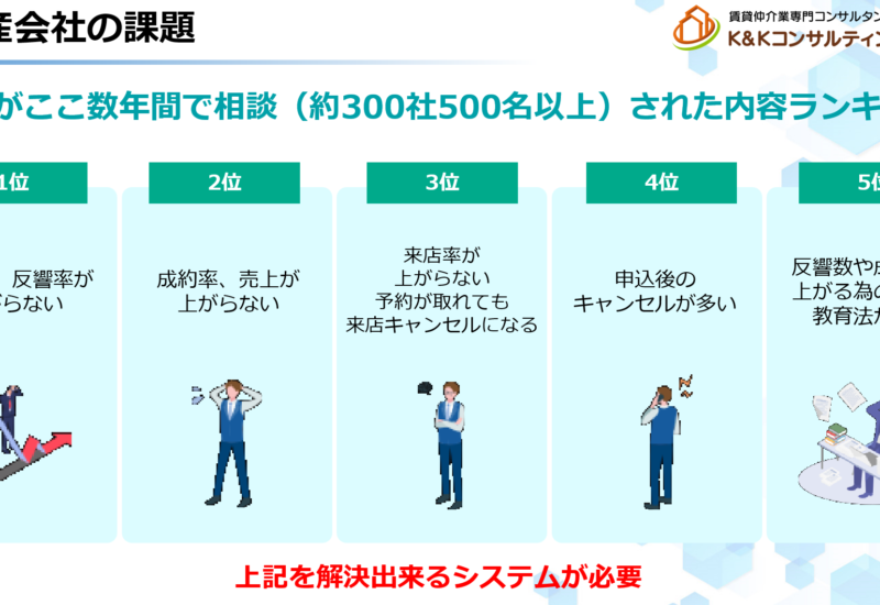 【革新的な賃貸業向けシステム開発】- 日本初、賃貸業の「反響率」「来店率」「成約率」「営業の質」を一括で...