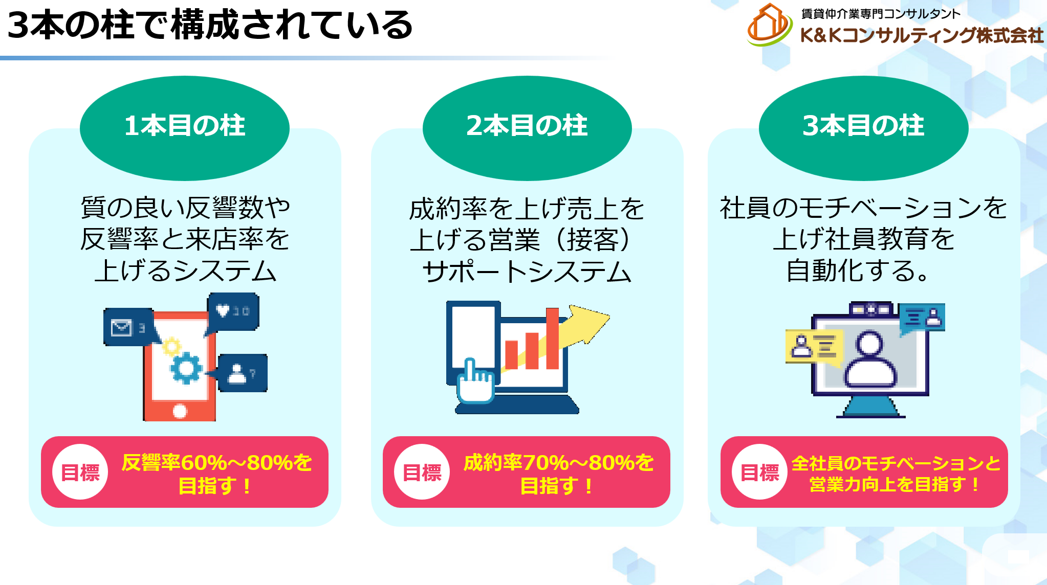 【革新的な賃貸業向けシステム開発】- 日本初、賃貸業の「反響率」「来店率」「成約率」「営業の質」を一括で...