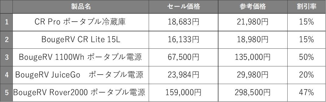 Amazon「サマーセール」にてBougeRVのポータブル冷蔵庫、ポータブル電源などの人気製品が最大50％オフ