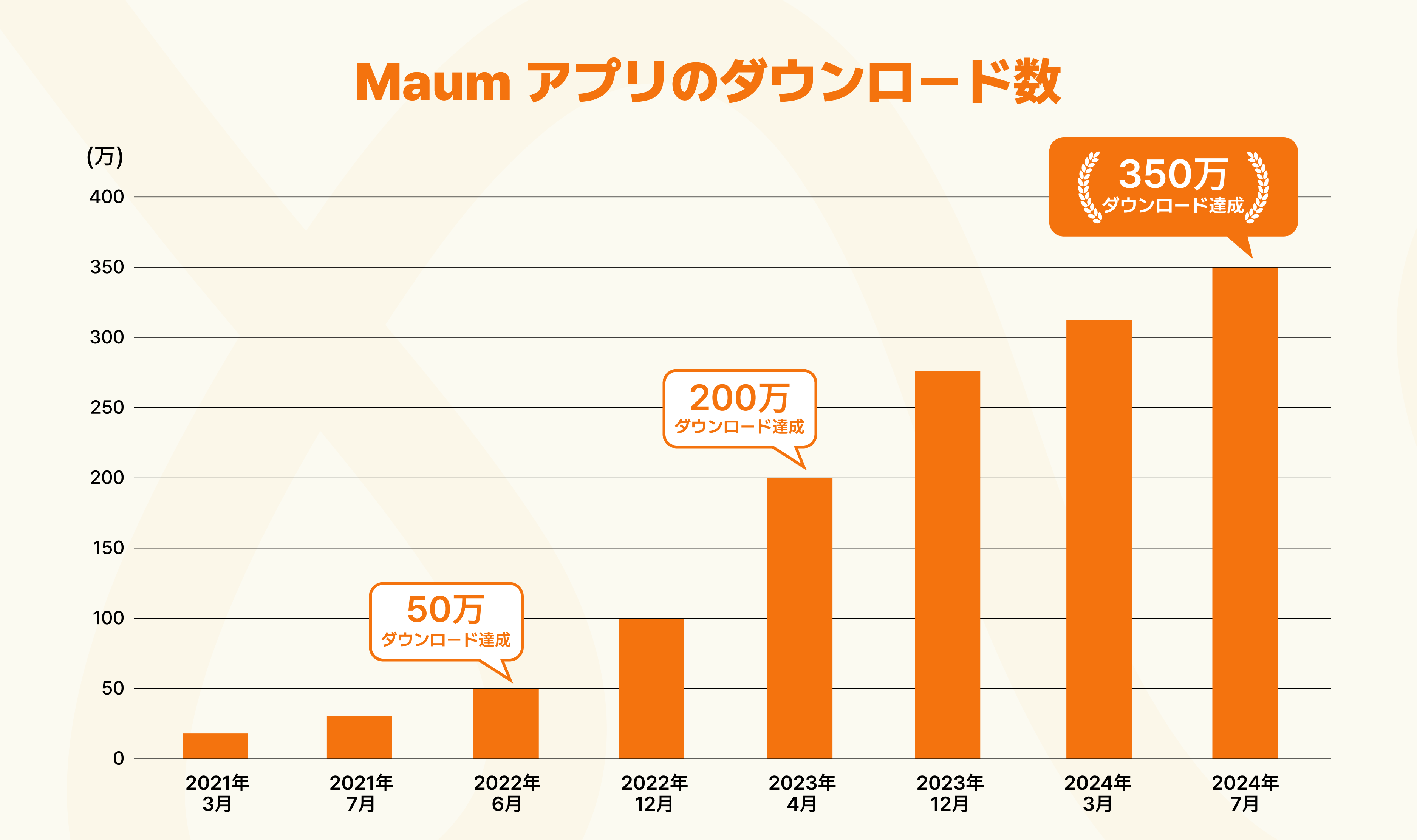 日韓MZ世代で人気！通話＆チャットの言語交換アプリ「MAUM（マウム）」350万ダウンロード突破