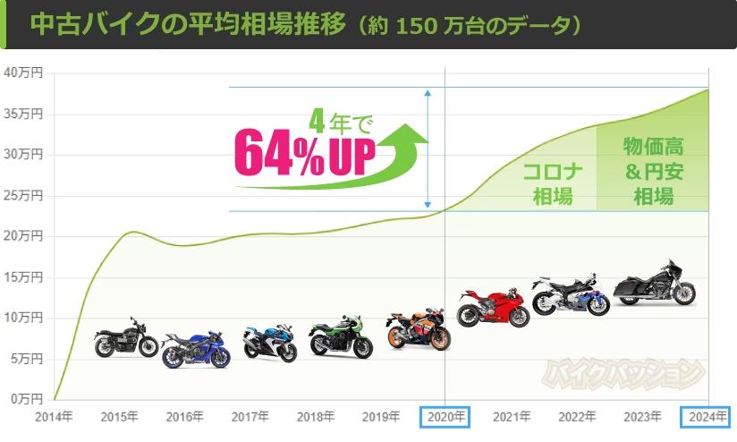 4年で6割超 値上り【2024年！中古バイク高騰】コロナ相場に続く円安バブル