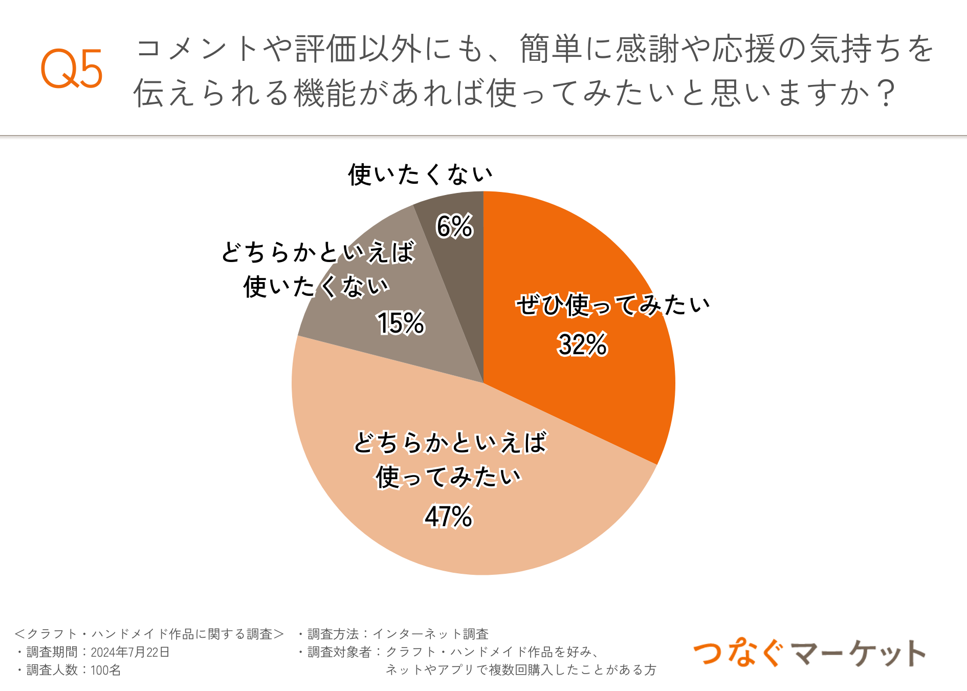 【クラフト・ハンドメイド作品のショップや作り手に感謝の気持ちを伝えたい！】約8割の購入者はつながりを求...