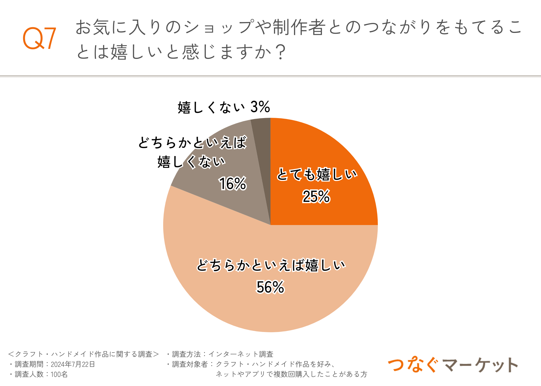 【クラフト・ハンドメイド作品のショップや作り手に感謝の気持ちを伝えたい！】約8割の購入者はつながりを求...