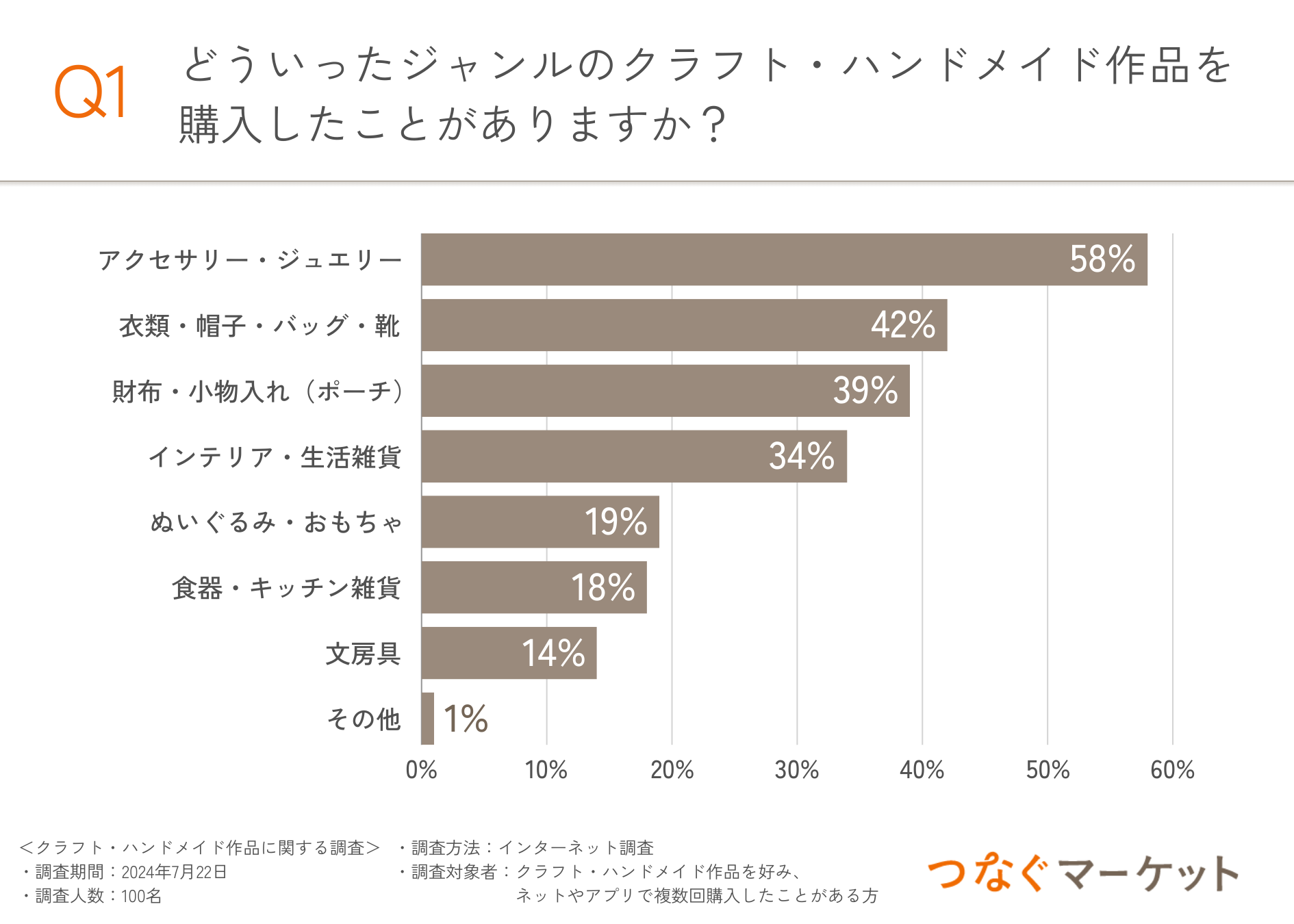 【クラフト・ハンドメイド作品のショップや作り手に感謝の気持ちを伝えたい！】約8割の購入者はつながりを求...