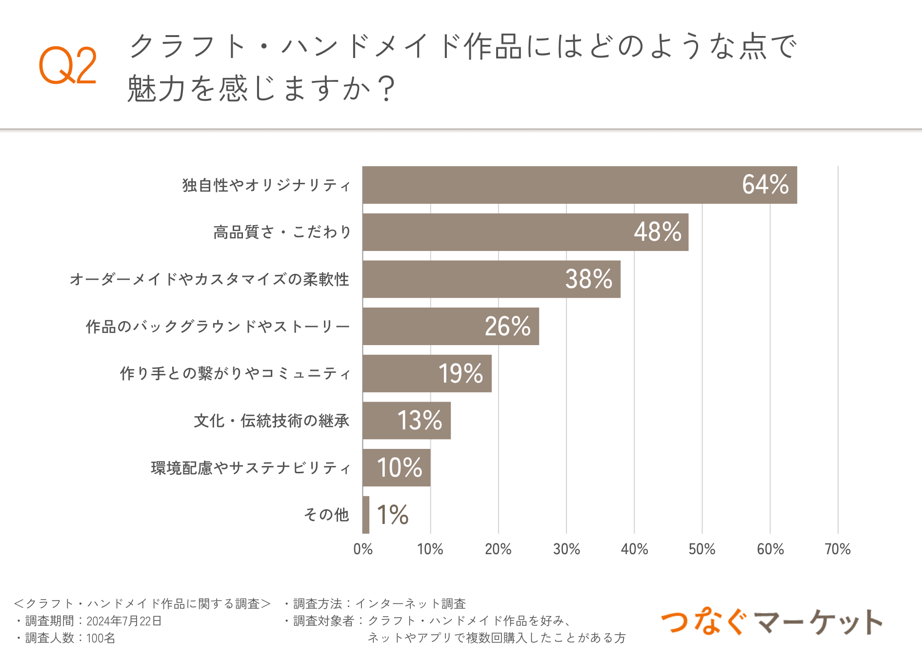 【クラフト・ハンドメイド作品のショップや作り手に感謝の気持ちを伝えたい！】約8割の購入者はつながりを求...