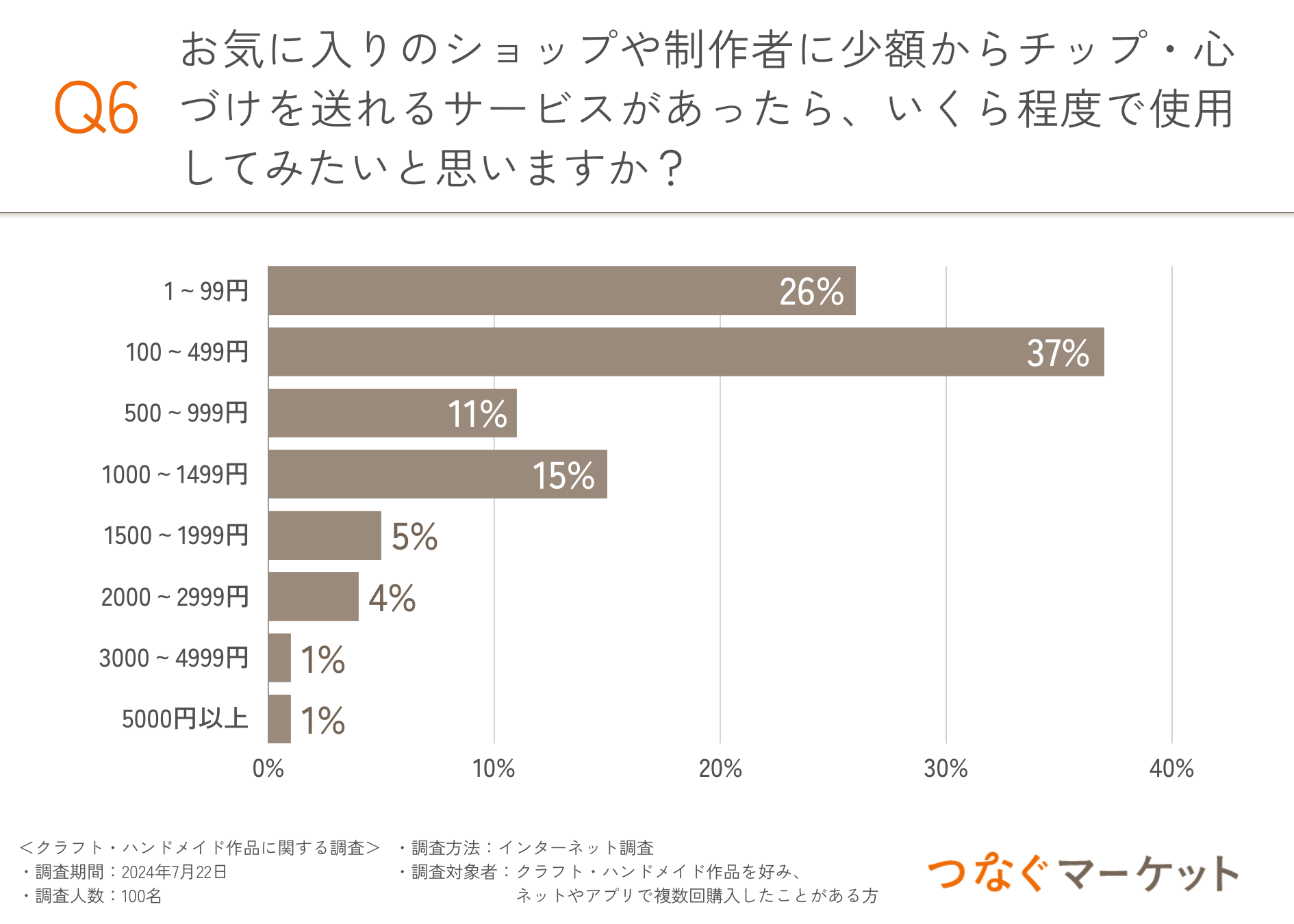 【クラフト・ハンドメイド作品のショップや作り手に感謝の気持ちを伝えたい！】約8割の購入者はつながりを求...