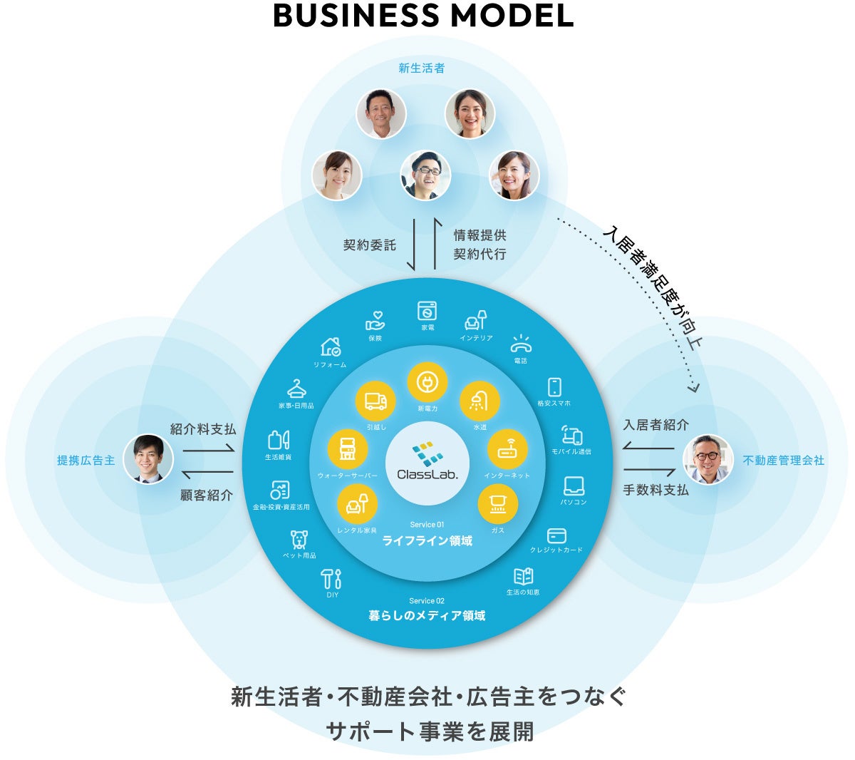 空室中の通電手続きと費用を丸投げできる『空室通電サービス』のClassLab.が小売電気事業者に