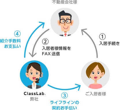 空室中の通電手続きと費用を丸投げできる『空室通電サービス』のClassLab.が小売電気事業者に