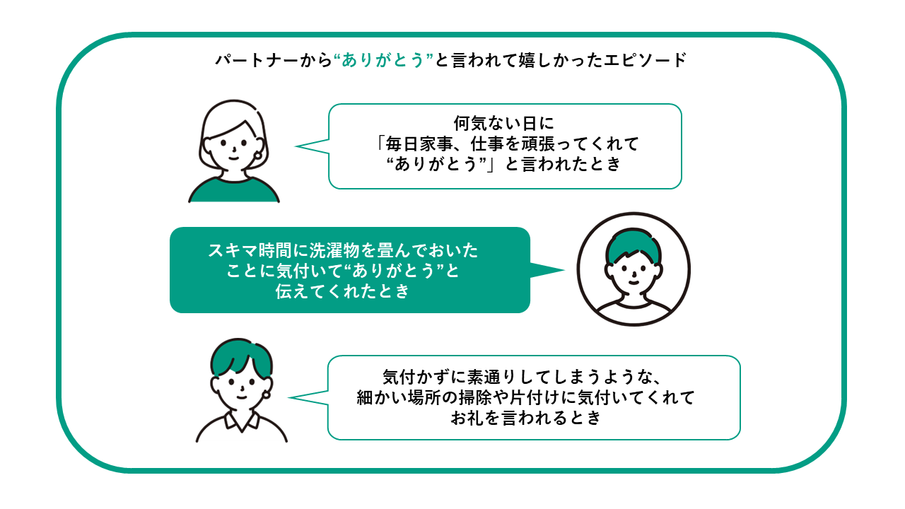 共働き夫婦の“ありがとう”が減るタイミングは結婚後3年目！？ハミング、独自調査により「3年目の壁」の存在が...