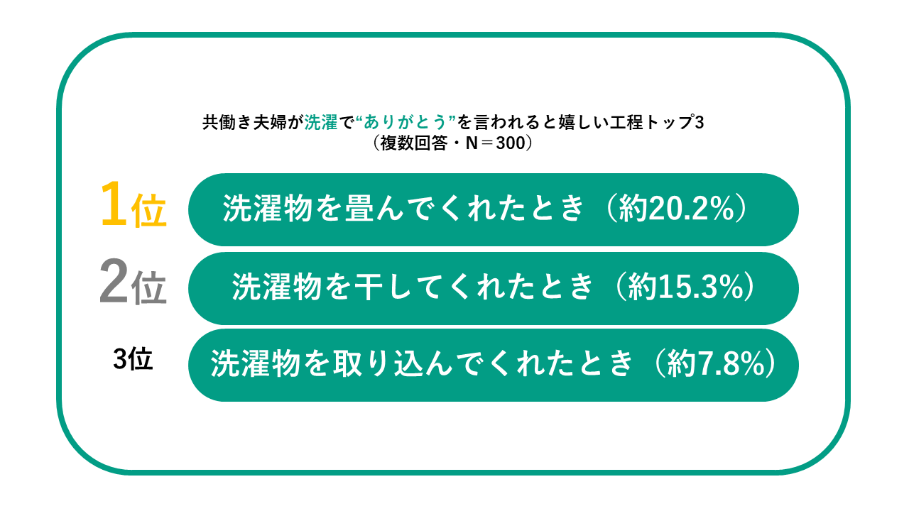 共働き夫婦の“ありがとう”が減るタイミングは結婚後3年目！？ハミング、独自調査により「3年目の壁」の存在が...