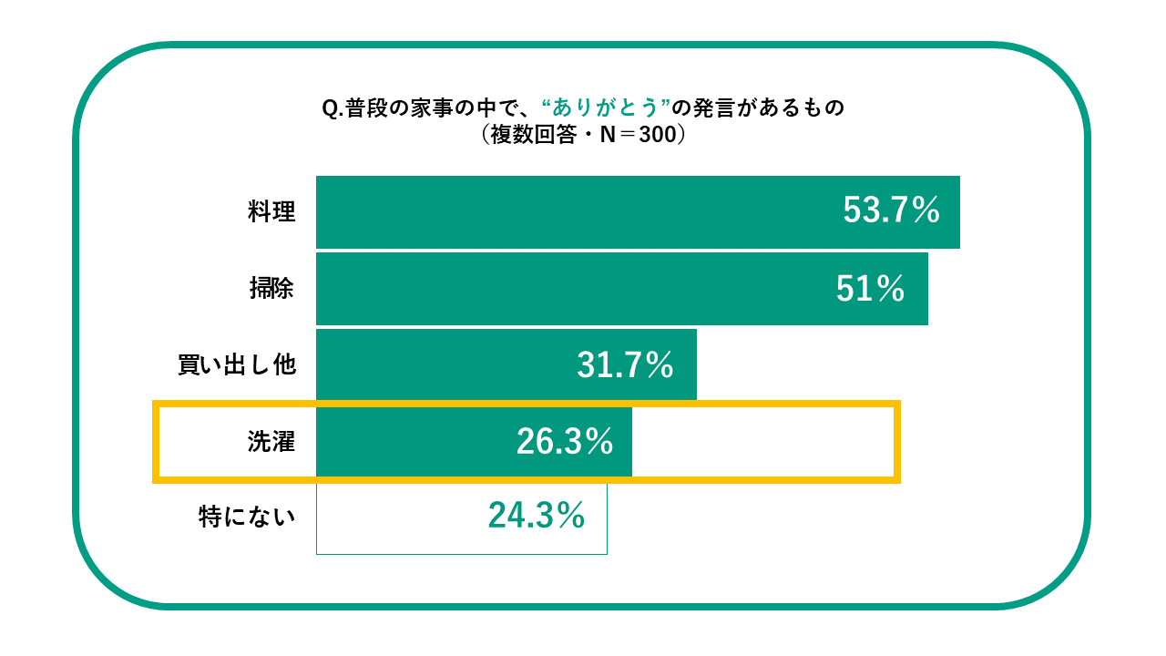 共働き夫婦の“ありがとう”が減るタイミングは結婚後3年目！？ハミング、独自調査により「3年目の壁」の存在が...