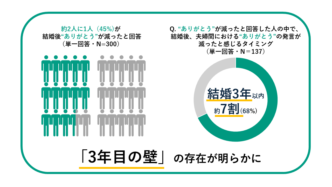 共働き夫婦の“ありがとう”が減るタイミングは結婚後3年目！？ハミング、独自調査により「3年目の壁」の存在が...