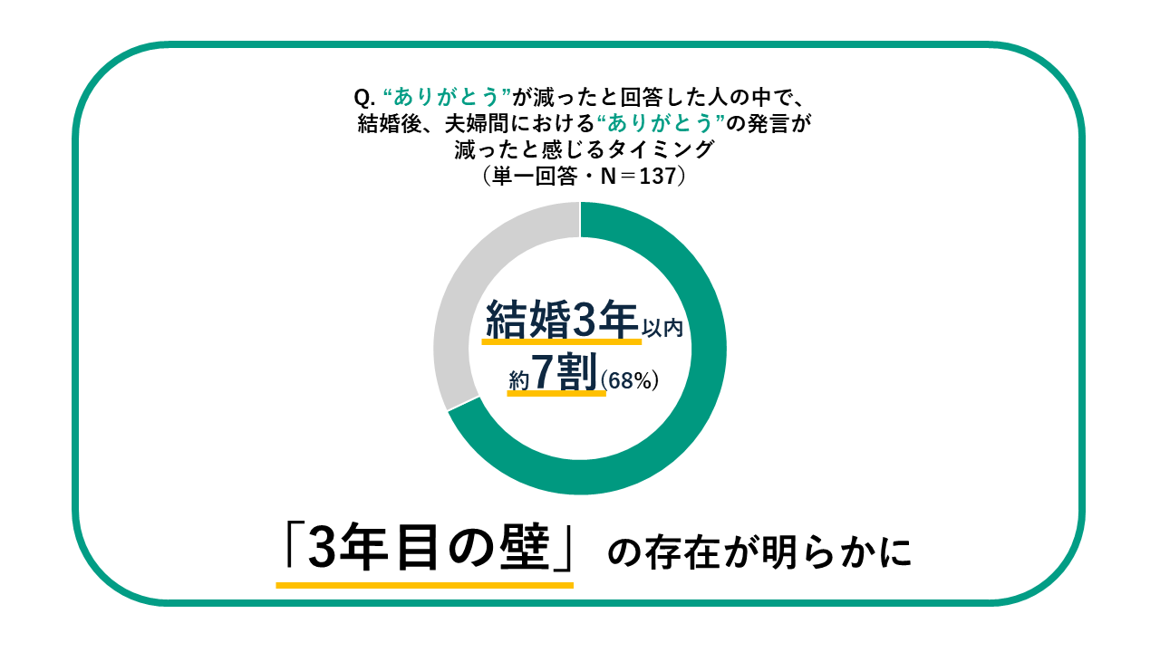 共働き夫婦の“ありがとう”が減るタイミングは結婚後3年目！？ハミング、独自調査により「3年目の壁」の存在が...