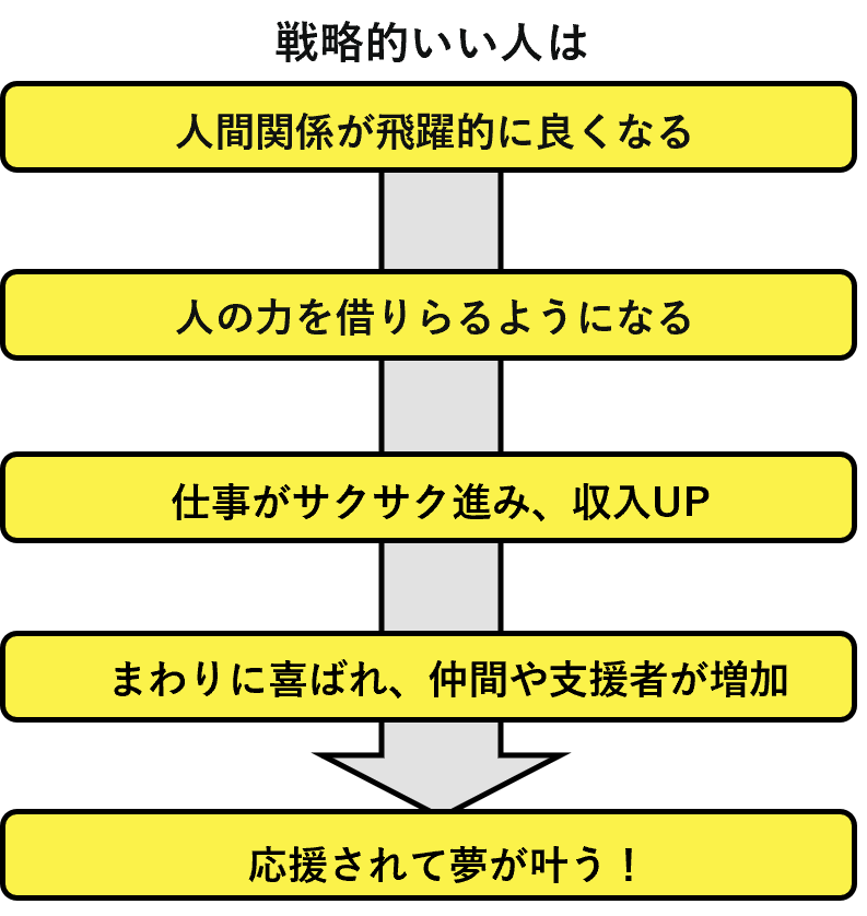 予約殺到につき発売前重版３万部突破　頑張っているのに損ばかりする “残念ないい人”必読　人の力を借りて成...