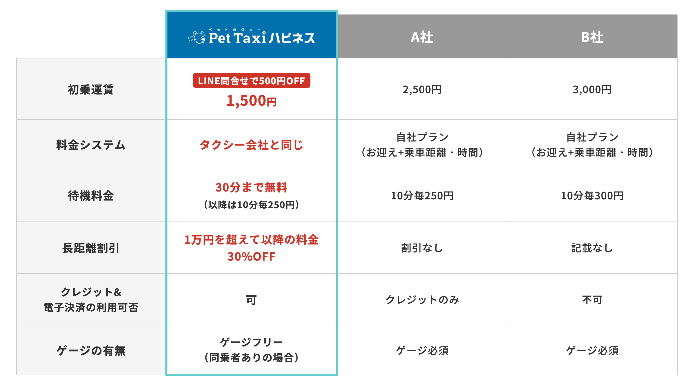 【ペットの熱中症対策やお盆の帰省に】自家用車を持たない都市部世帯にニーズ高まり、8月1日よりペットタクシ...