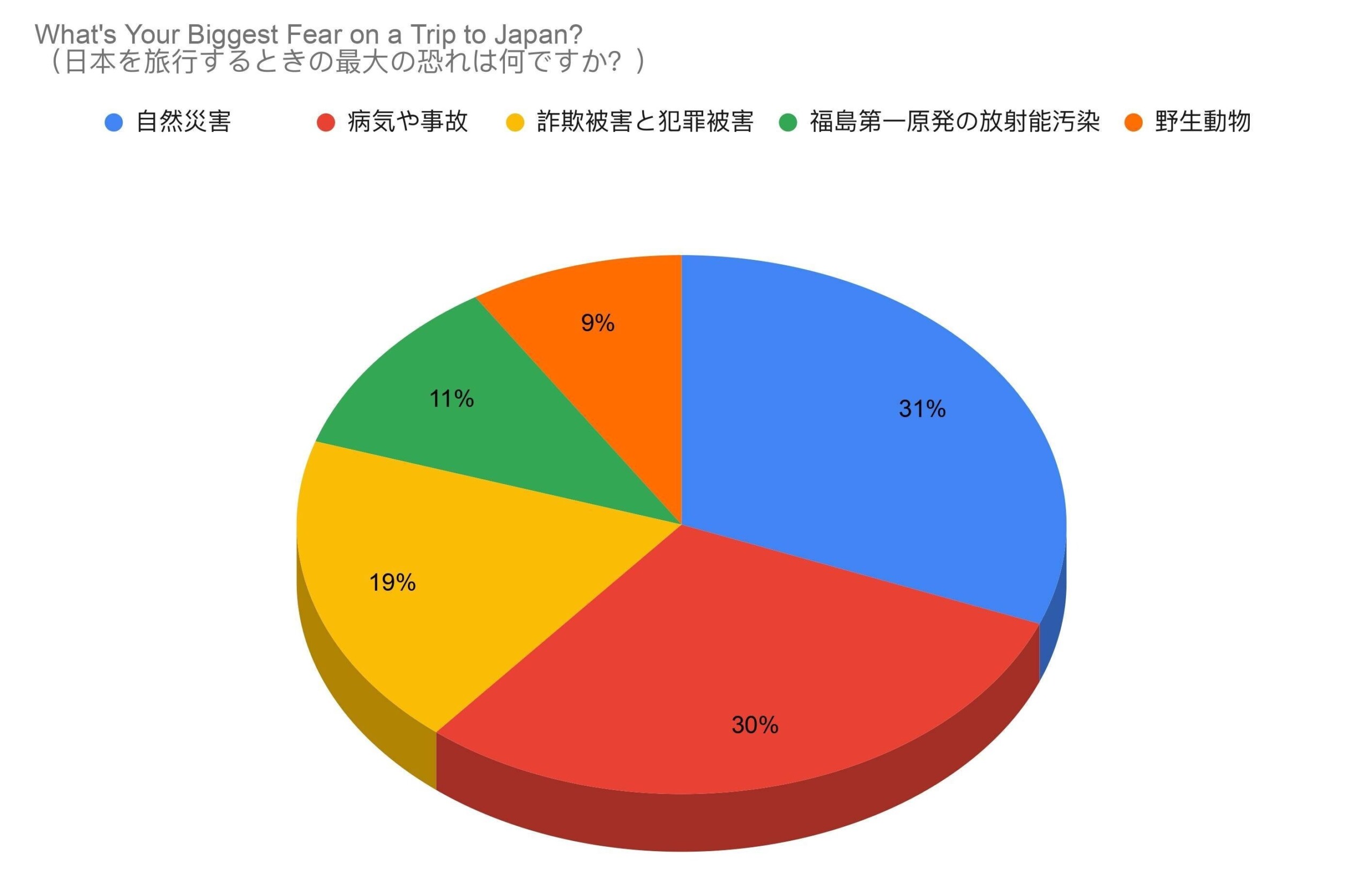 訪日外国人が旅行で最も恐れていることTOP5: 巨大地震の影響は？