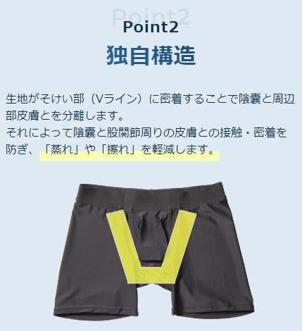 “汗だくな暑い日”に重宝！独自構造により股間部の皮膚の密着を防ぐことで「蒸れ」や「擦れ」を軽減する機能性...