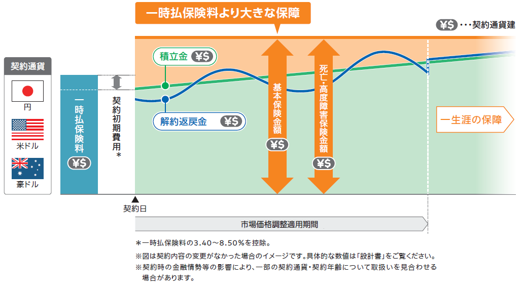 『未来につなげる終身保険』を新たに岡三証券で販売開始