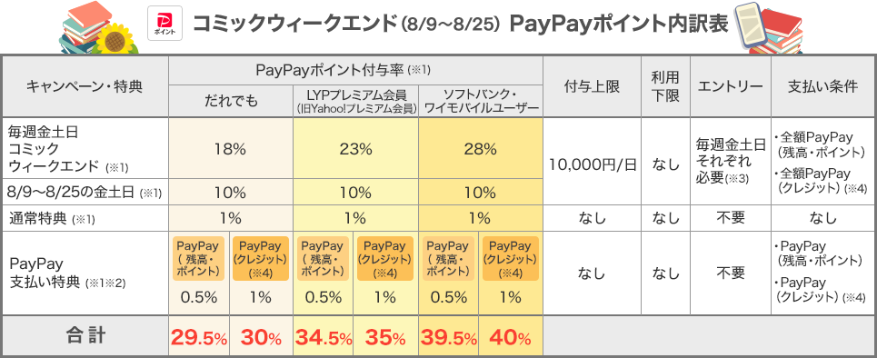 「ebookjapan夏祭2024」でPayPayポイントを追加で最大10%付与！「コミックウィークエンド」で最大40%お得に