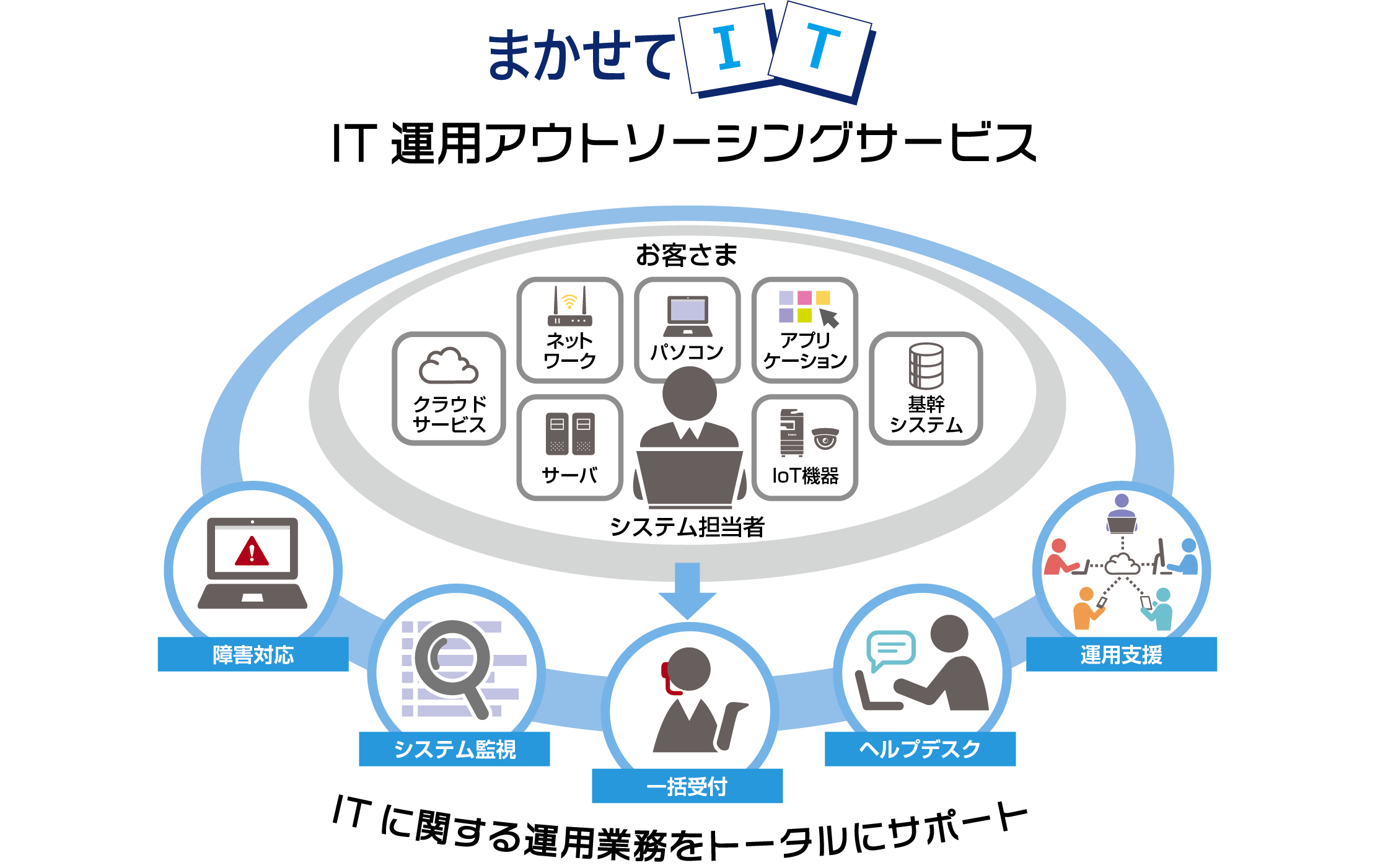 「まかせてIT DXシリーズ」を ITO分野に拡充　システム担当者に代わってIT運用業務をトータルで支援する“IT運...