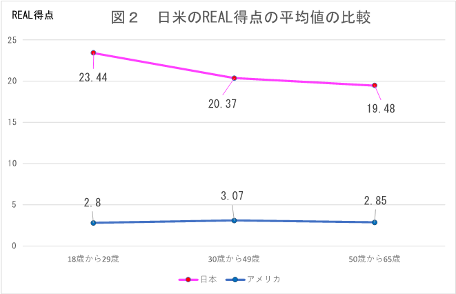 性犯罪に対する偏見「レイプ神話」の受容度を測定する日本語版尺度を開発〜日米および世代における受容度の違...