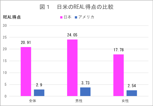 性犯罪に対する偏見「レイプ神話」の受容度を測定する日本語版尺度を開発〜日米および世代における受容度の違...