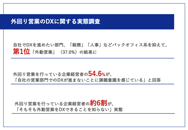 【経営者に聞いた！外回り営業におけるDXの実態調査】自社のDXを進めたい部⾨、第1位は「外回り営業」！