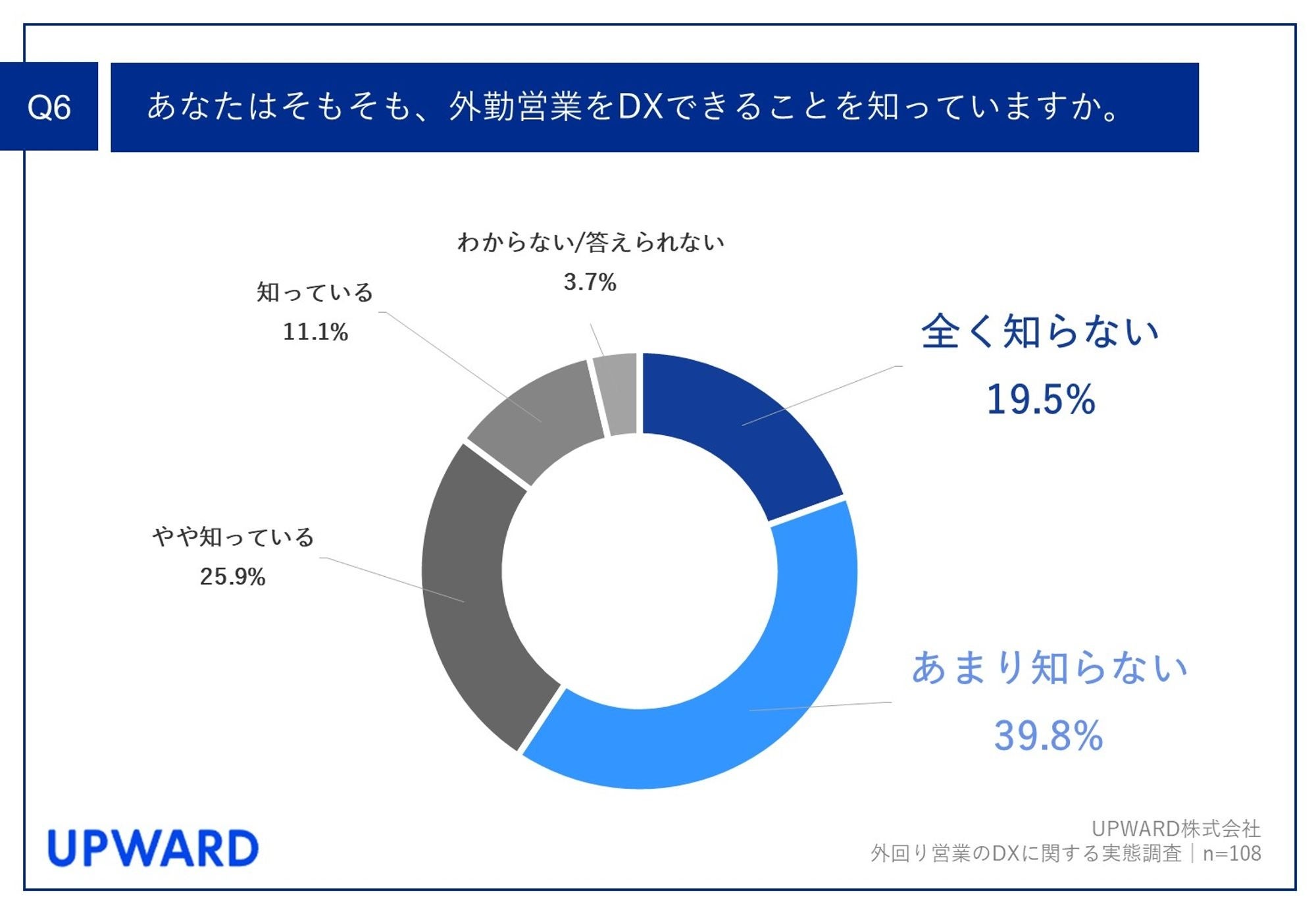 【経営者に聞いた！外回り営業におけるDXの実態調査】自社のDXを進めたい部⾨、第1位は「外回り営業」！