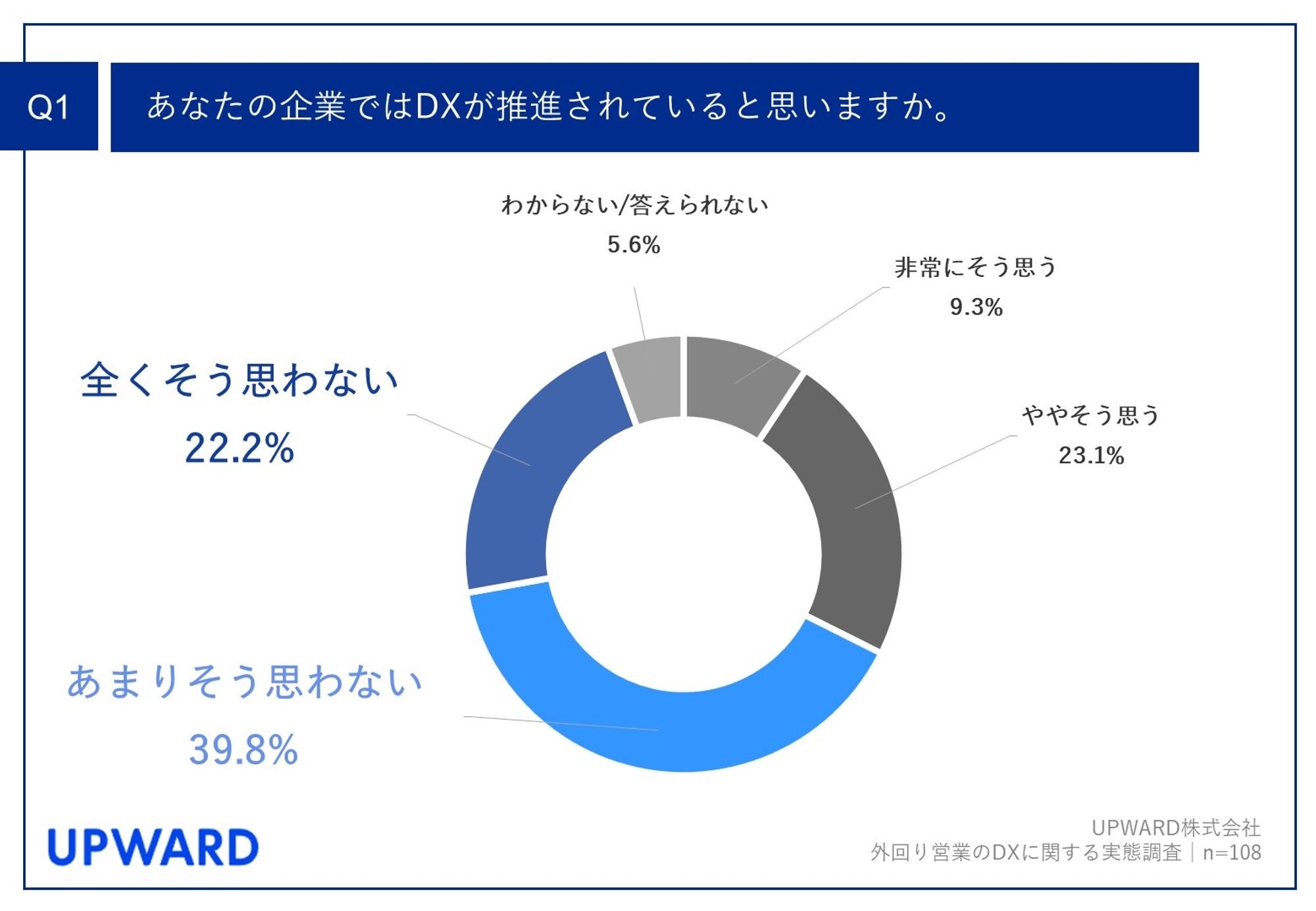 【経営者に聞いた！外回り営業におけるDXの実態調査】自社のDXを進めたい部⾨、第1位は「外回り営業」！