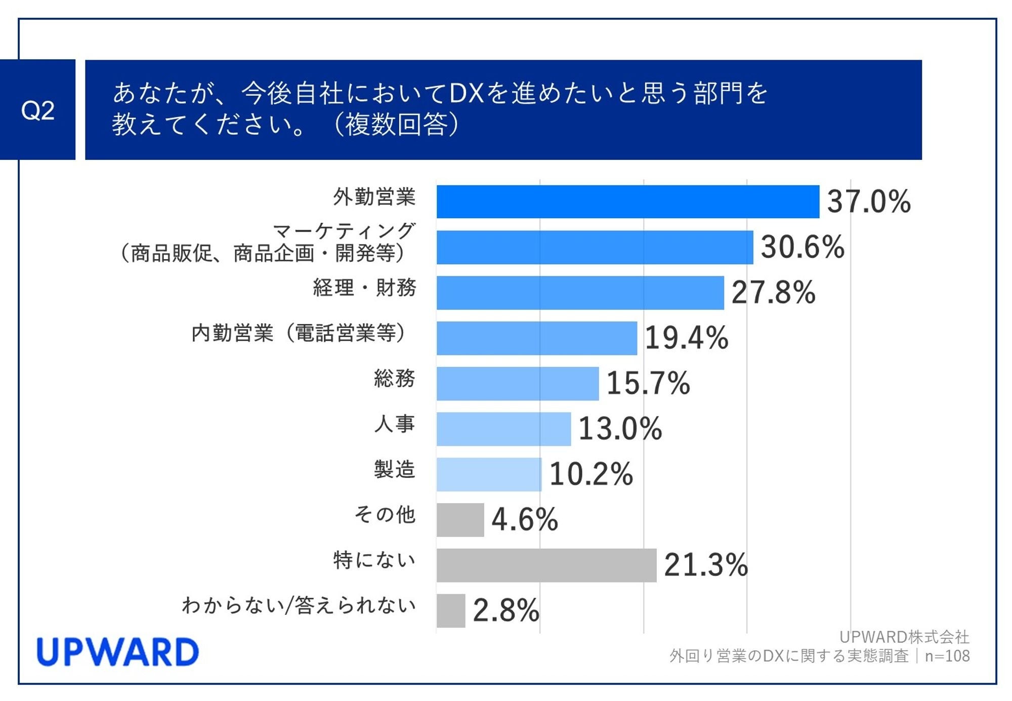 【経営者に聞いた！外回り営業におけるDXの実態調査】自社のDXを進めたい部⾨、第1位は「外回り営業」！