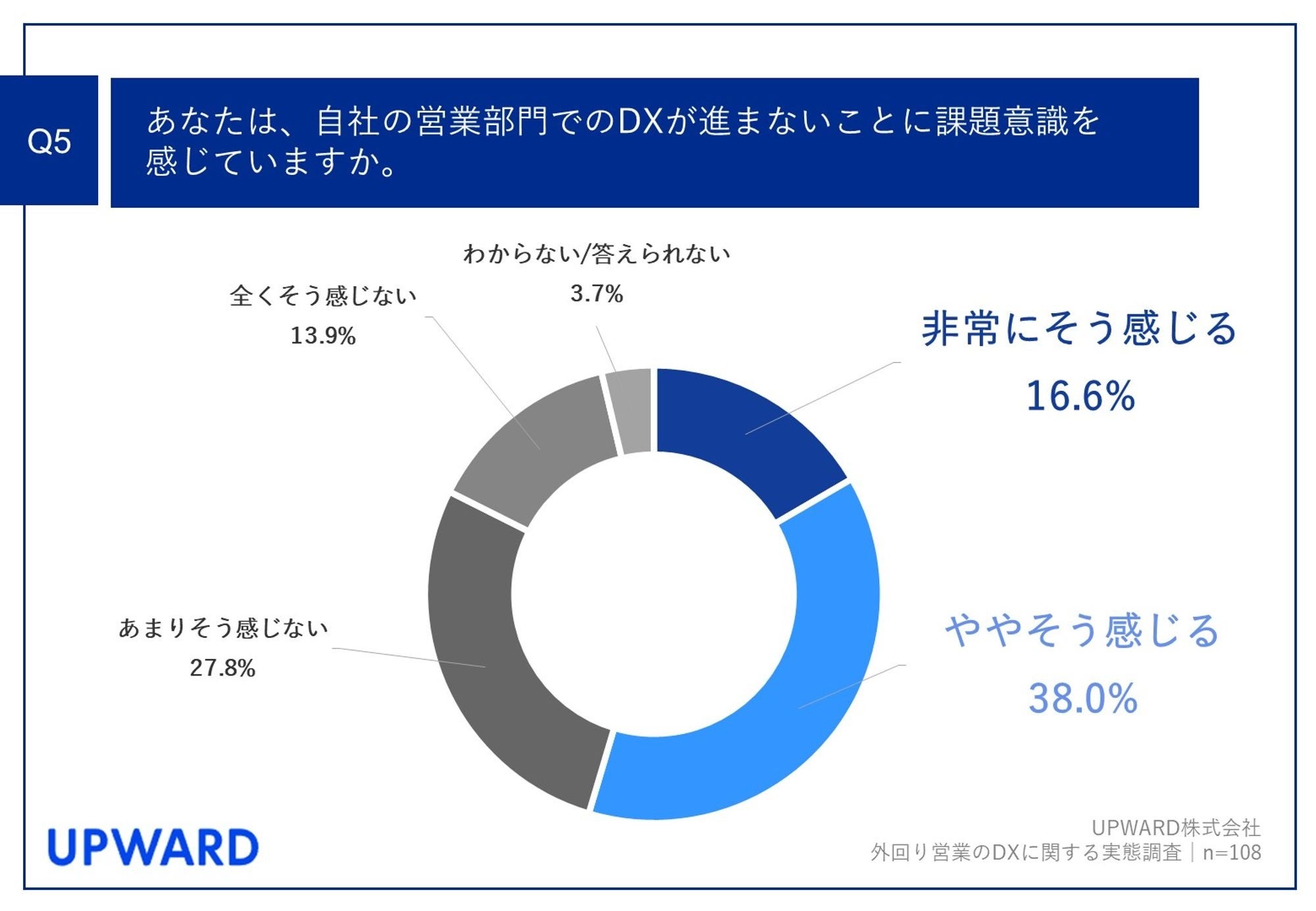 【経営者に聞いた！外回り営業におけるDXの実態調査】自社のDXを進めたい部⾨、第1位は「外回り営業」！