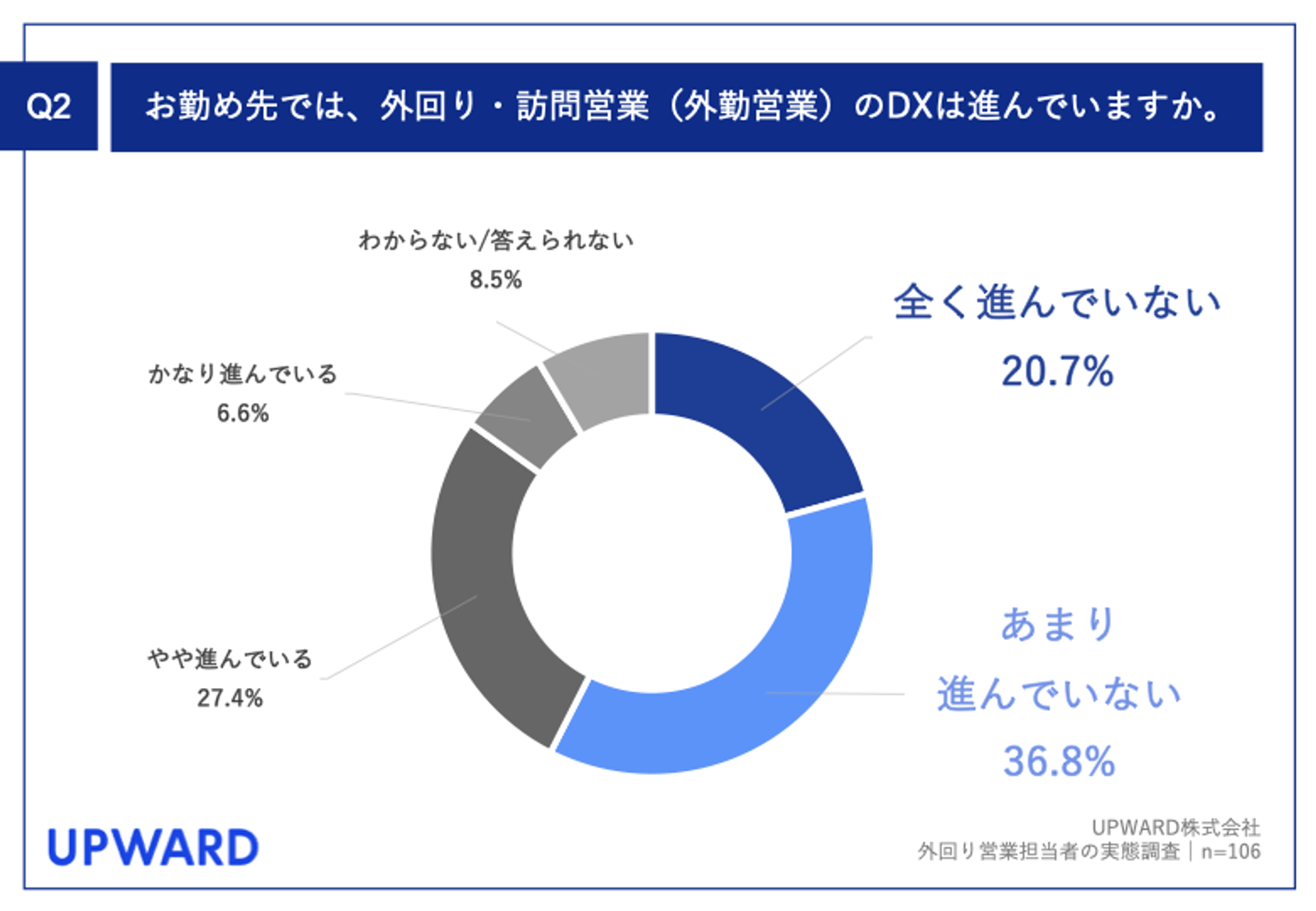 【外回り営業担当者に調査】約6割が「外回り営業のDXが進んでいない」と回答！