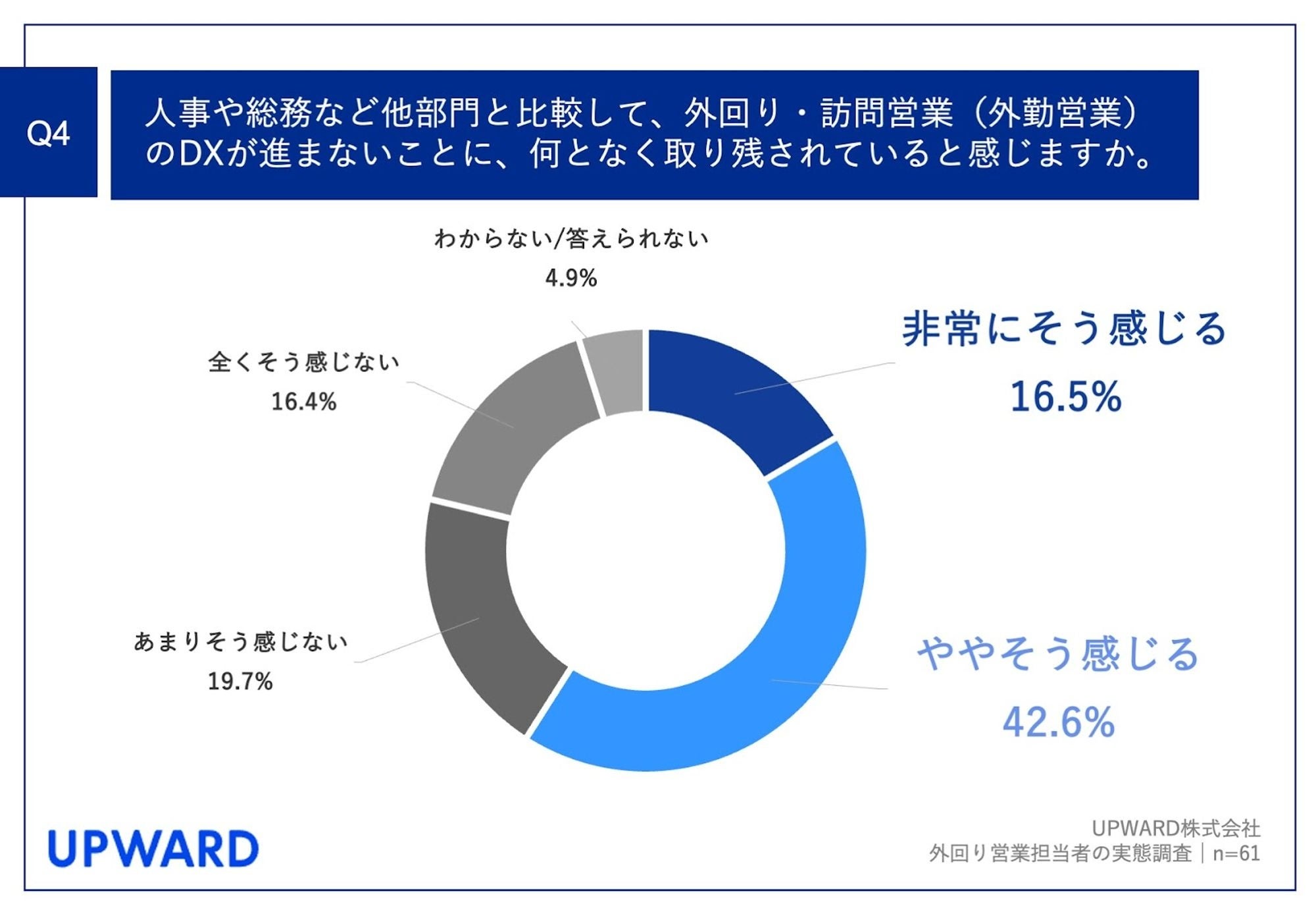 【外回り営業担当者に調査】約6割が「外回り営業のDXが進んでいない」と回答！