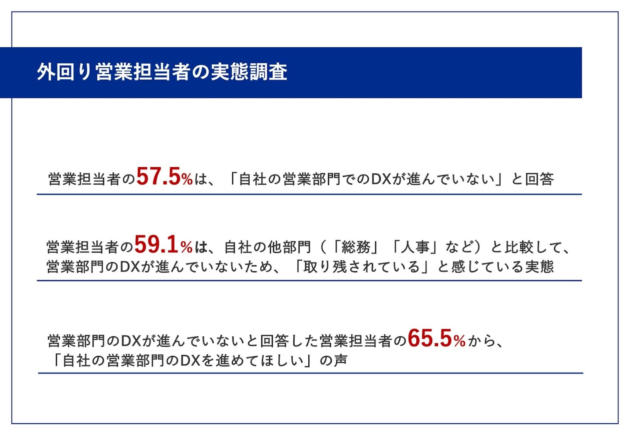 【外回り営業担当者に調査】約6割が「外回り営業のDXが進んでいない」と回答！