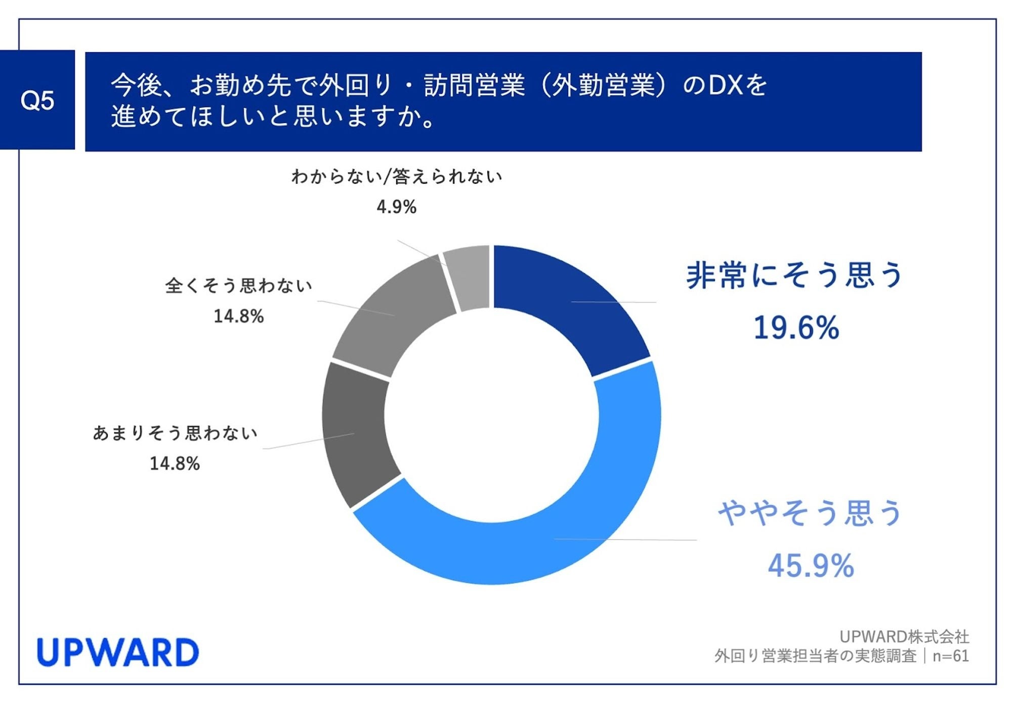 【外回り営業担当者に調査】約6割が「外回り営業のDXが進んでいない」と回答！