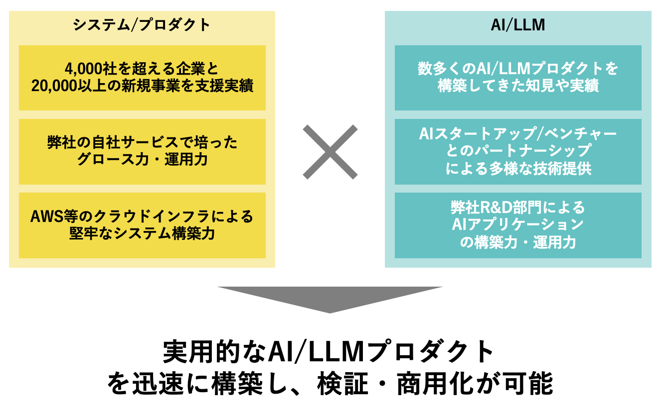 事業共創カンパニーのRelic、生成AI/LLMを活用した新規事業やプロダクト開発を支援するソリューション「AI Tr...