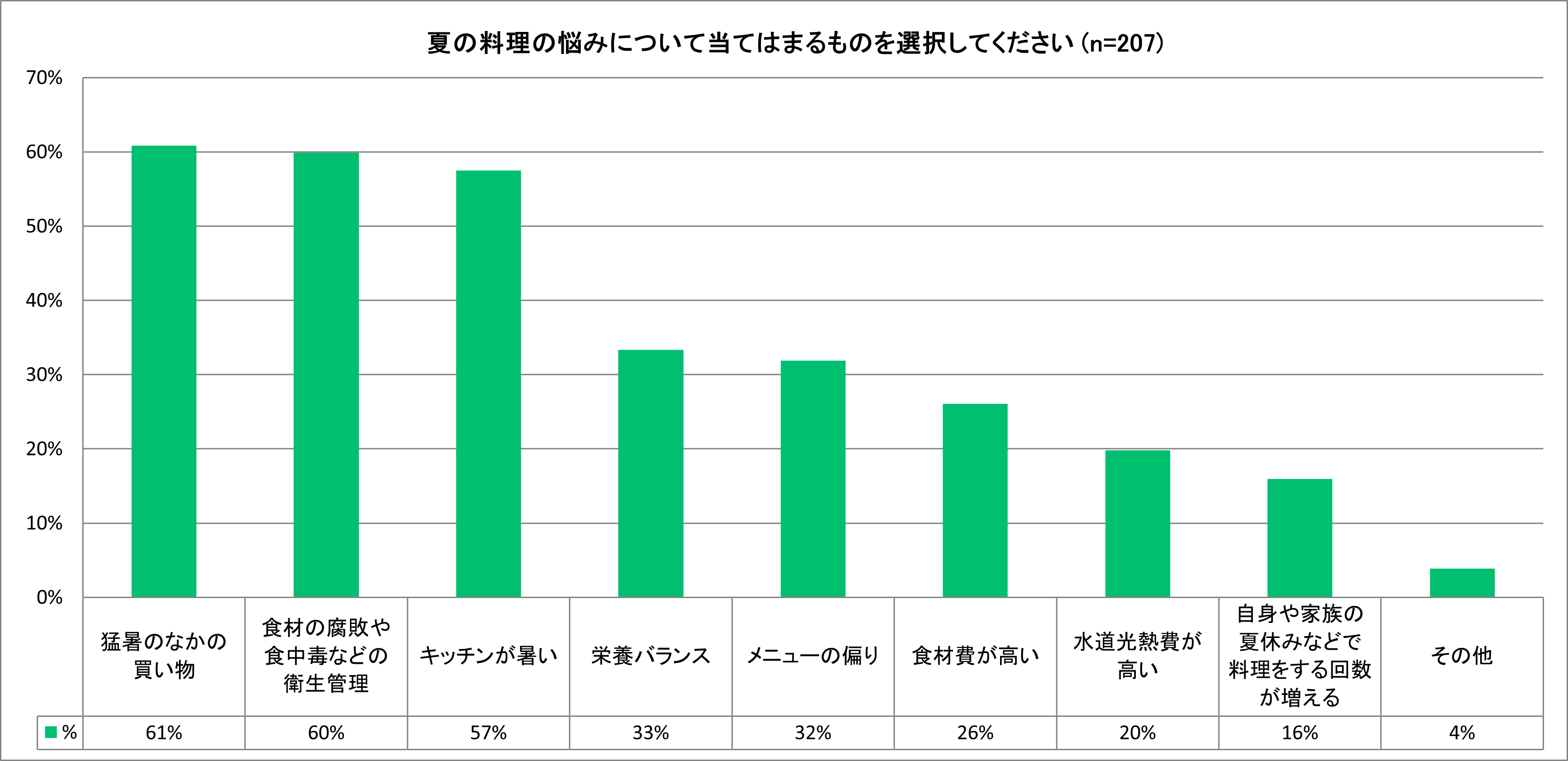 夏場の料理は7割が「負担」、「買い物」「衛生管理」「キッチンの暑さ」など猛暑に対する不安が6割前後＜フー...