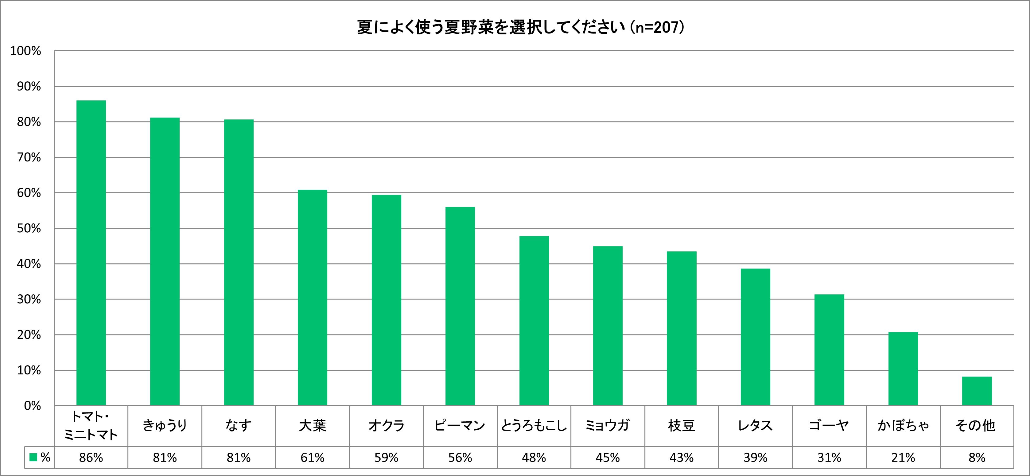 夏場の料理は7割が「負担」、「買い物」「衛生管理」「キッチンの暑さ」など猛暑に対する不安が6割前後＜フー...