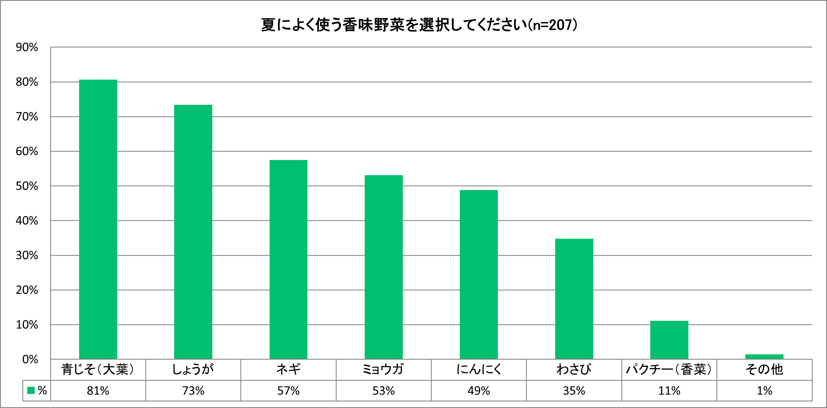 夏場の料理は7割が「負担」、「買い物」「衛生管理」「キッチンの暑さ」など猛暑に対する不安が6割前後＜フー...